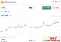 比特币跌不停！Polymarket能帮你预测到抄底位置吗？