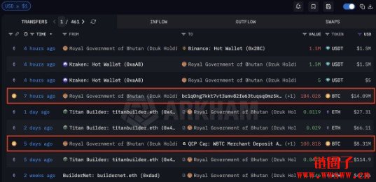 不丹半年抛售超8.6亿美元比特币，反观ETF投资人坚定持有