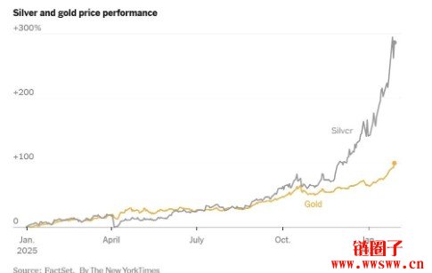 为什么银在2026年表现优于黄金？现在投资银还晚吗？