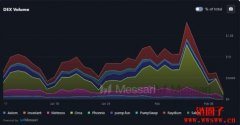 为什么DEX交易量对Solana至关重要?链上指标证实需求疲软 为什么DEX交易量对Solana至关重要?链上指标证实需求疲软