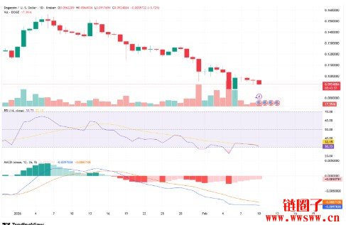 狗狗币DOGE技术指标释放了什么信号？市场动能濒临枯竭