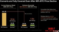 比特币跌至8K微策略仍能偿还所有债务!Saylor为何有底气这么说? 比特币跌至8K微策略仍能偿还所有债务!Saylor为何有底气这么说?