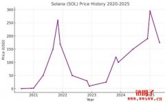 2026-2050年Solana(SOL)价格走势预测：SOL币未来如何？