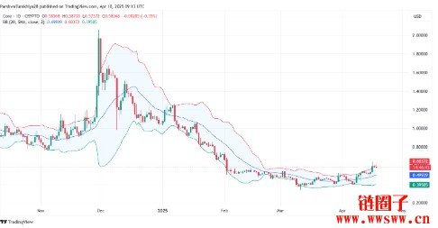CORE币能突破到15美元吗？前景如何？