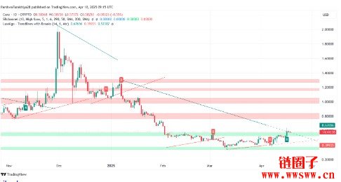 CORE币能突破到15美元吗？前景如何？
