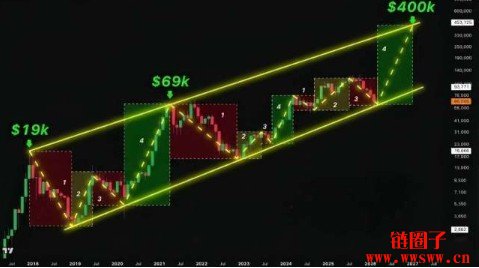 比特币长线技术分析图：BTC未来价格趋势深度解读