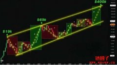 比特币长线技术分析图：BTC未来价格趋势深度解读