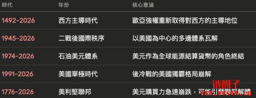 Ray Dalio警告伊朗战争恐成美国衰亡关键转折