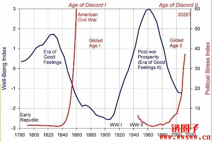 Ray Dalio警告伊朗战争恐成美国衰亡关键转折