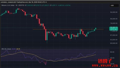 比特币触及7.5万美元！突破长期压力带，空头回补成主要推力