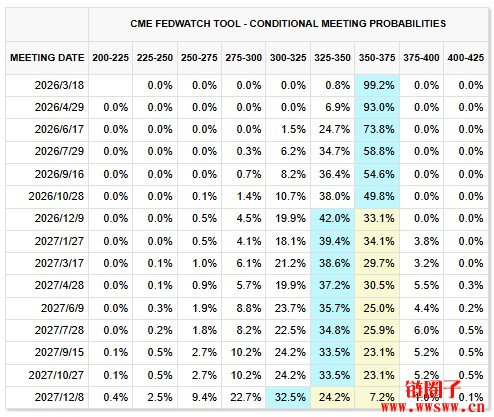 全球央行周登场，油价升破100美元，今年还有降息可能吗？