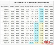 全球央行周登场,油价升破100美元,今年还有降息可能吗? 全球央行周登场,油价升破100美元,今年还有降息可能吗?
