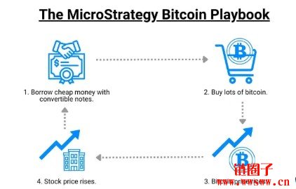 MicroStrategy比特币国库策略全解析！MSTR飞轮机制会不会暴雷？