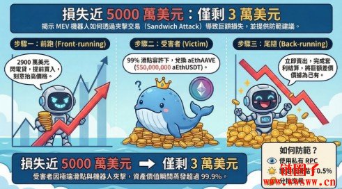 Aave鲸鱼滑点灾难！为何一笔交易瞬间蒸发近5千万美元？