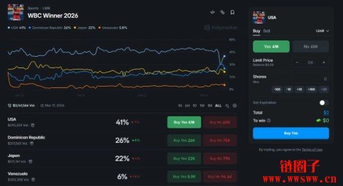 WBC经典赛八强看点统整！美国冠军已定？