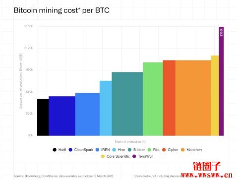 AI正在跟比特币抢电抢算力？矿商转向AI有什么影响？