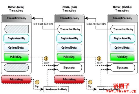 区块链入门：区块链数据如何上链？