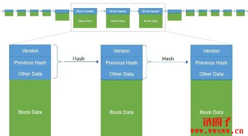 区块链入门：区块链数据如何上链？