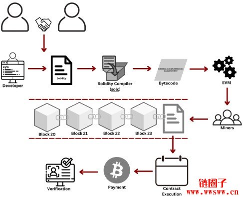 区块链入门：区块链数据如何上链？