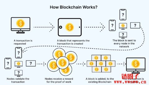 数据是怎么上区块链的？区块链上链的2026完整指南