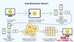 数据是怎么上区块链的？区块链上链的2026完整指南