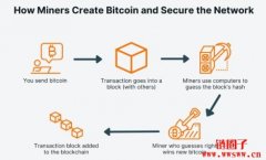 如何安全使用和存储比特币？新手完整指南