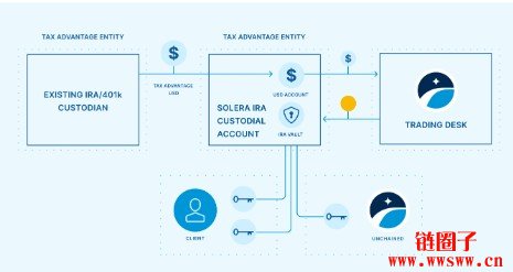6步将旧401(k)转为比特币IRA，一步步拆解转换流程