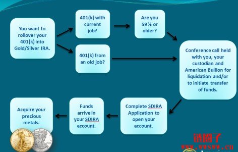 6步将旧401(k)转为比特币IRA，一步步拆解转换流程