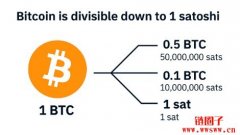 一比特币等于多少聪？比特币最小单位Satoshi全解析