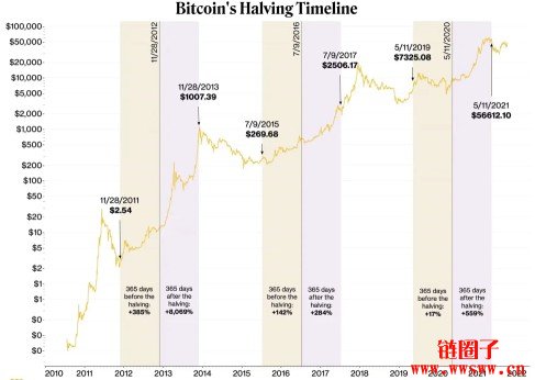 加密货币中的减半是什么？比特币减半详解