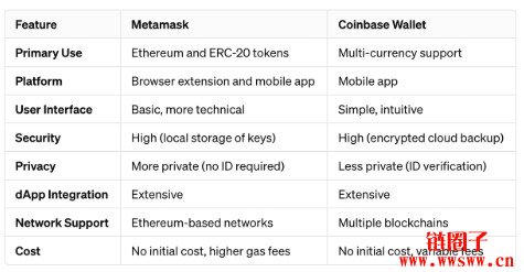 Base App（Coinbase Wallet） vs MetaMask钱包全面对比