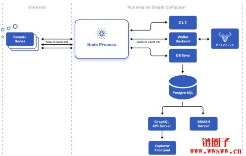 卡尔达诺（Cardano）与以太坊（Ethereum）区块链全面对比
