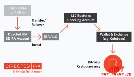 什么是加密 IRA？加密 IRA 是如何运作的？
