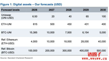 渣打银行看好UNI币未来五年飆升40倍,2030年目标价上看100美元