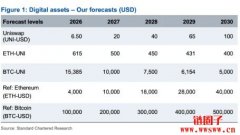 渣打银行看好UNI币未来五年飆升40倍,2030年目标价上看100美元 渣打银行看好UNI币未来五年飆升40倍,2030年目标价上看100美元