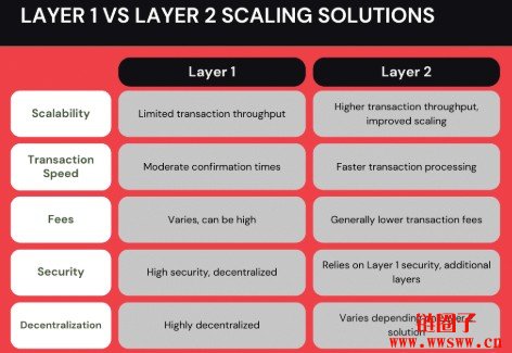 区块链 Layer 1 与 Layer 2 深度解析