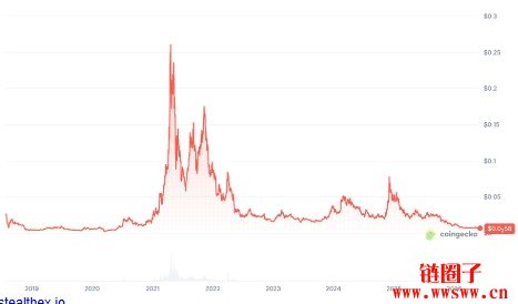 2026-2050年VeChain（VET币）价格预测：能否达到1美元？