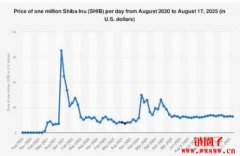 Shiba Inu(SHIB)价格预测2025-2030：柴犬币未来走势与生态发展解析