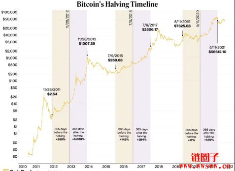 所有比特币何时被挖完？2140倒计时详解