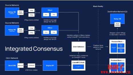 什么是Omni Network以及OMNI币？如何运行？