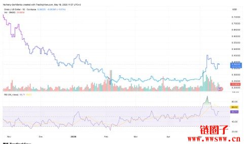 什么是Ondo Finance (ONDO币)？2026年RWA项目分析