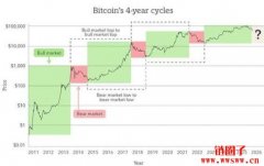 比特币最高价格是多少钱一枚?比特币十年价格趋势全景回顾 比特币最高价格是多少钱一枚?比特币十年价格趋势全景回顾
