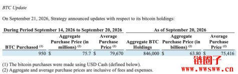 Strategy现金扫入950枚BTC币,总持仓重返84.6万枚