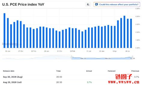 美国8月核心PCE 即将公布,美联储利率路径迎来关键考验