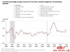 什么是PPI、CPI?通胀数据为何会引发加密货币市场波动 什么是PPI、CPI?通胀数据为何会引发加密货币市场波动