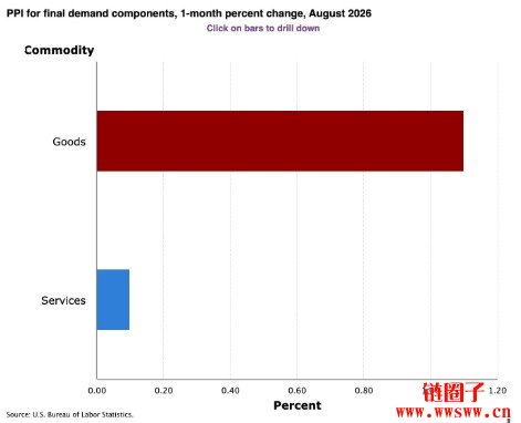 什么是PPI、CPI?通胀数据为何会引发加密货币市场波动
