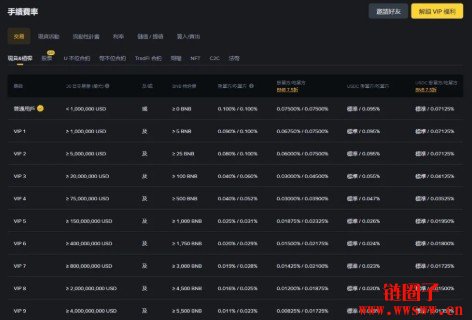 币安手续费多少？现货、合约收多少？